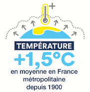 Augmentation moyenne de la température en France métropolitaine Source Météo-France, indicateur ONERC