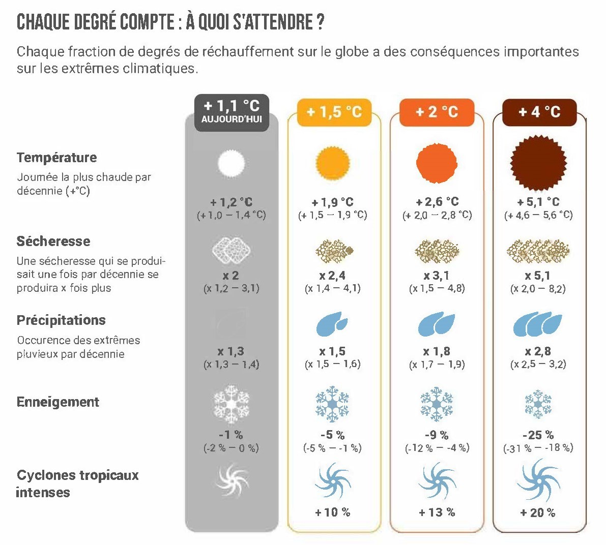 Infographie Météo-France (à partir des données monde du GIEC)