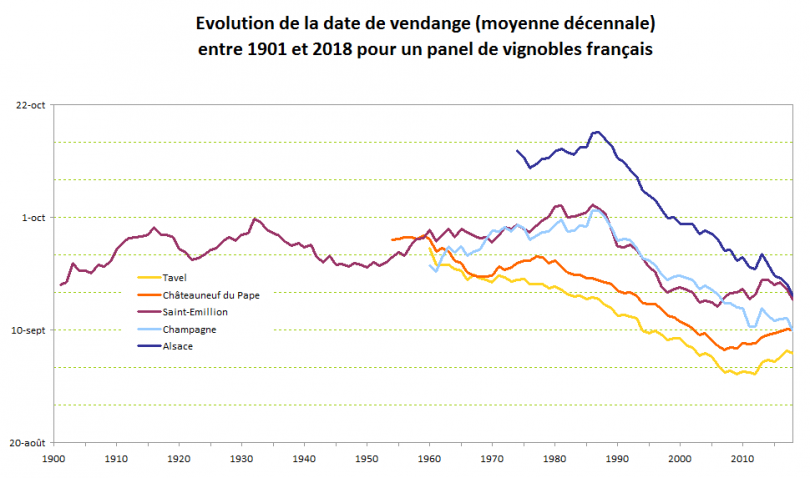 Date des vendanges 1901 - 2016 (Crédits : Inter-Rhône - ENITA Bordeaux - INRA Colmar - Comité interprofessionnel du vin de Champagne)