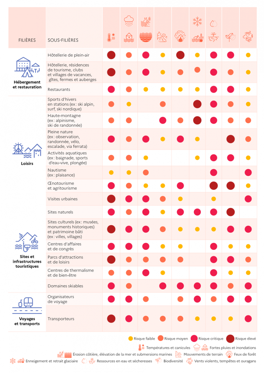 Tableau extrait du guide ‘Opérateurs et territoires touristiques : s'adapter pour faire face au changement climatique’