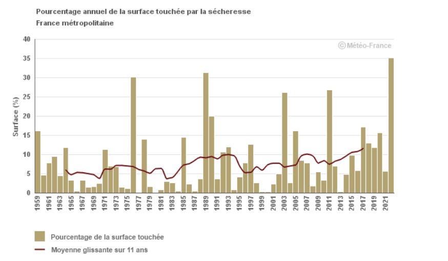 Sécheresses du sol