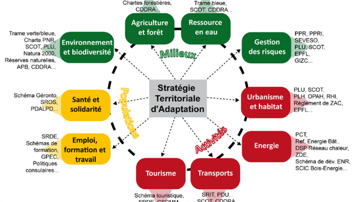 Source : Étude MEDCIE, 2010 / Synthèse des documents des collectivités pouvant intégrer la question de l’adaptation